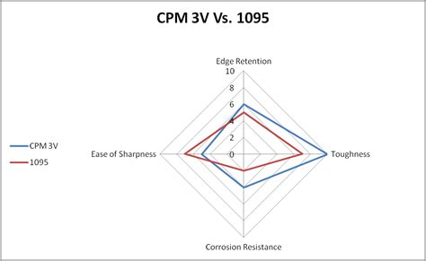 CPM-3V Knife Steel Overview - KnifeUp