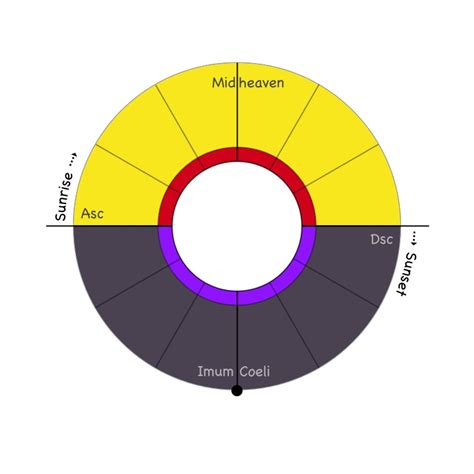 28 Southern Hemisphere Astrology Chart - Astrology Today