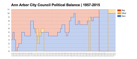 Ann Arbor City Council Membership: Compositional Analysis - Ann Arbor - LocalWiki