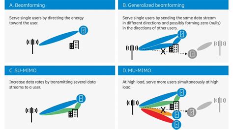 Real-world applications of beamforming in MIMO radio systems.