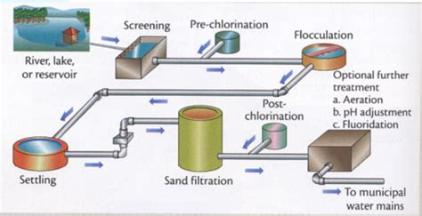 pre chlorination in water treatment - paskiewicz