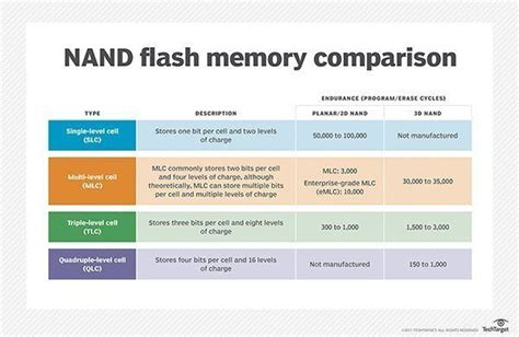 What are the NAND flash memory types and where do they work best?