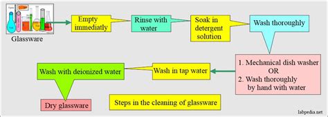 Laboratory Glassware, cleaning and Sterilization - Labpedia.net