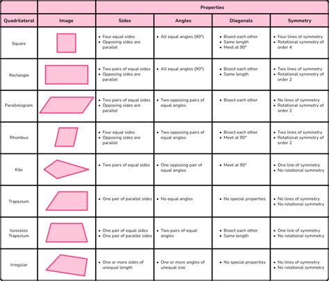 Types Of Quadrilaterals - GCSE Maths - Steps & Examples