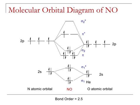 Illustrating Molecular Orbital Diagrams