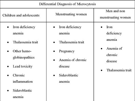 The value of different red cell parameters in the diagnosis of ...