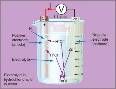 Voltaic Cell | Construction | Working | Examples