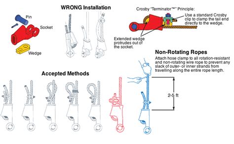 Installation of Wedge Sockets - Python Wire Rope