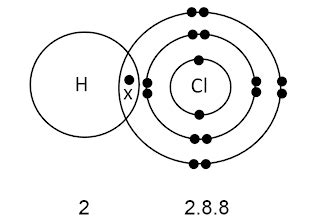 Chem Easy: Formation of covalent bond in chlorine molecule