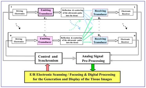 Schematic diagram of the systems developed for ultrasonic echo-imaging ...