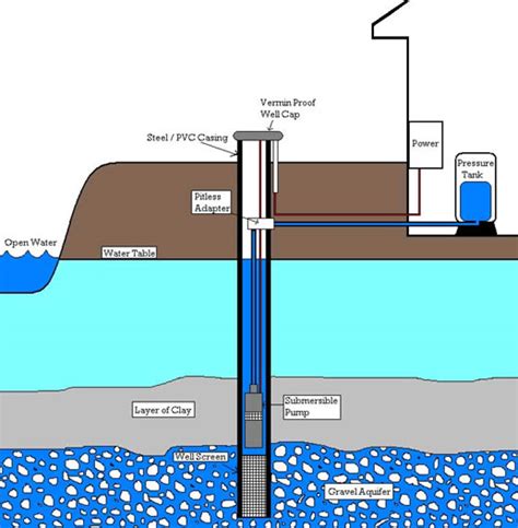 Pure Water Gazette » Water Wells Have Their Own Set of Problems–Here’s How To Maintain a Healthy ...