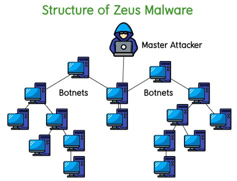 Effects of Zeus Malware - GeeksforGeeks