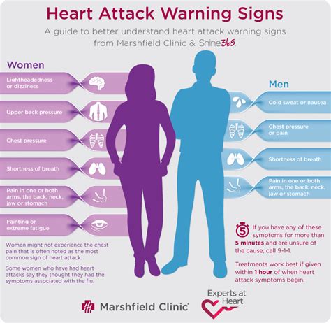 Heart attack warning signs different for men and women