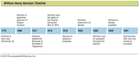 William Henry Harrison | Biography, Presidency, & Facts | Britannica