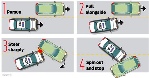 The PIT Maneuver: Vehicular Precision Immobilization Technique » RDCTD