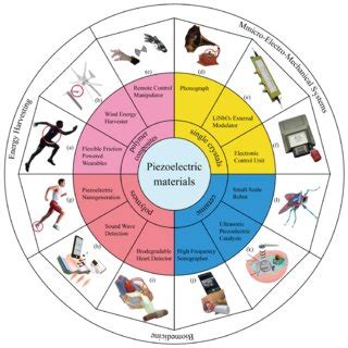 Common applications of piezoelectric materials. (a) Piezoelectric ...