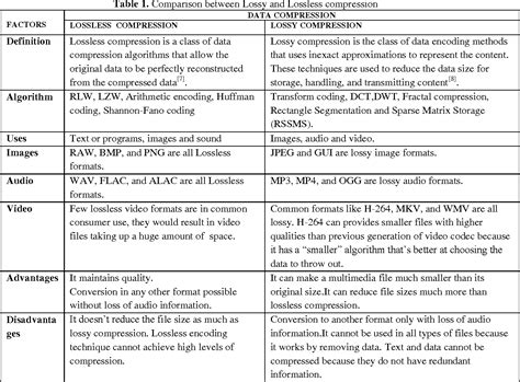 [PDF] A Survey on Lossless and Lossy Data Compression Methods | Semantic Scholar