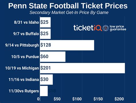 How to Find Cheap Sold Out 2019 Penn State Football Tickets + Face ...