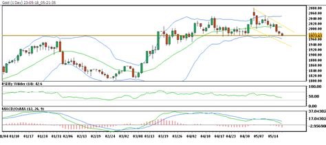 In the daily chart, gold is trading in down channel.