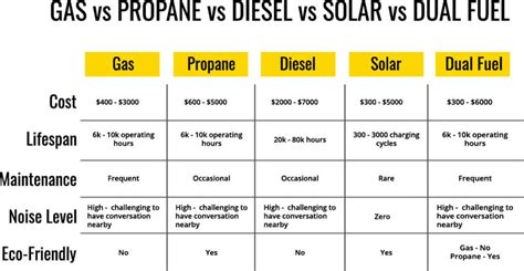 Generator Comparison Chart