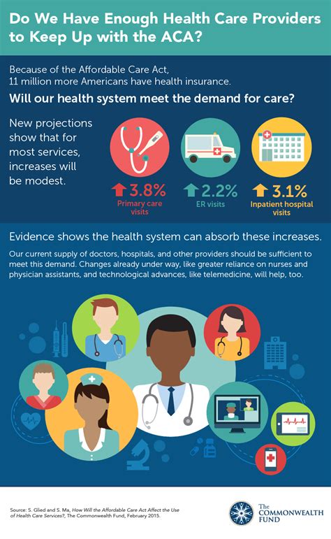 Do We Have Enough Providers to Keep Up with the ACA? | Commonwealth Fund