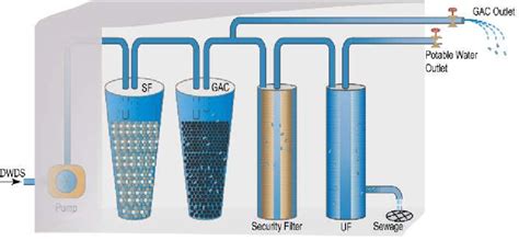 Schematic of household drinking water treatment plant | Download Scientific Diagram