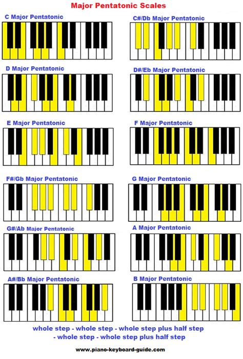 Pentatonic scale on piano - major and minor