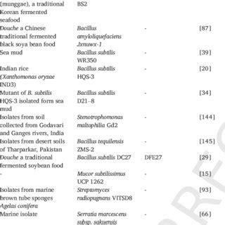 Purification methods used in various studies on fibrinolytic enzymes. | Download Scientific Diagram