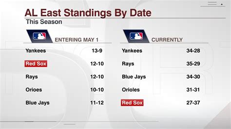 AL East Standings By Date