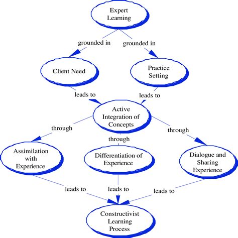 Research Concept Map Template