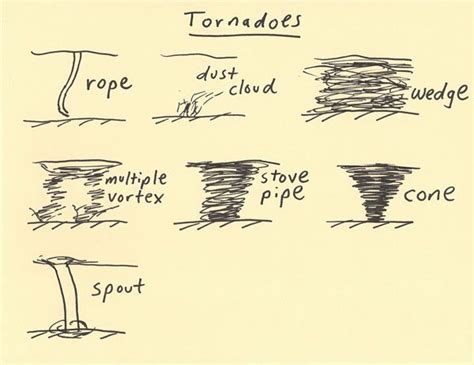 a handwritten diagram shows the different types of tornados that are in ...