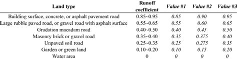 The runoff coefficient of different land types. | Download Table