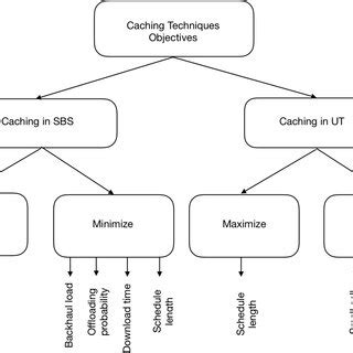 Different caching techniques objectives in MEN | Download Scientific ...