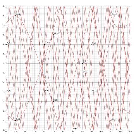 modular arithmetic - Do the solutions to an elliptic curve over a ...