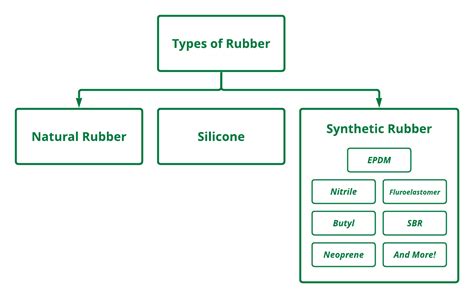 What are the Different Types of Rubber? | Custom Rubber Corp.