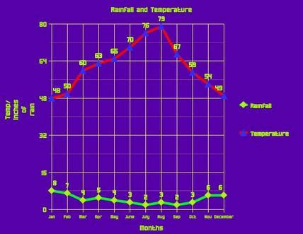 Weather/Climate - Temperate Deciduous Forest