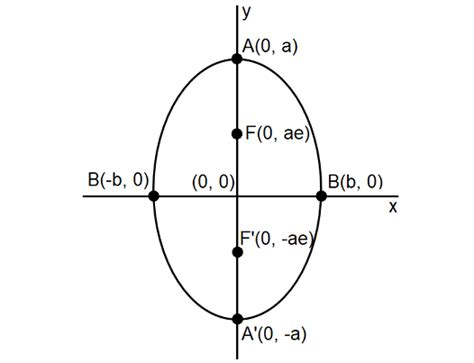 Find Center Vertices and Co Vertices of an Ellipse