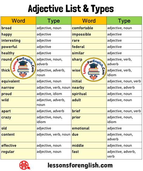 +30 Adjective List and Types Word Type broad adjective, noun happy adjective interesting ...