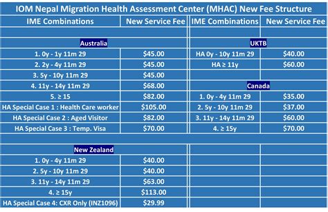 IOM Nepal Migration Health Assessment Center (MHAC) New Fee | IOM Nepal