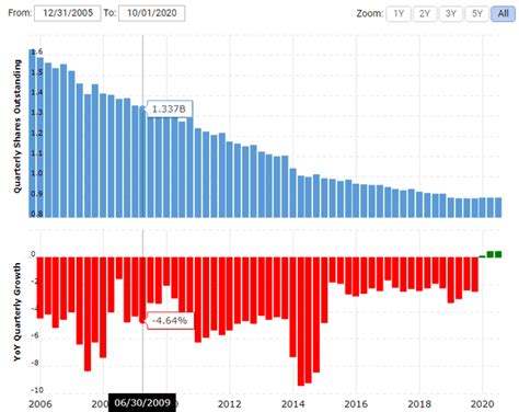 Forgotten and hated – Is IBM stock a buy now after 10 years of being down? - Sven Carlin