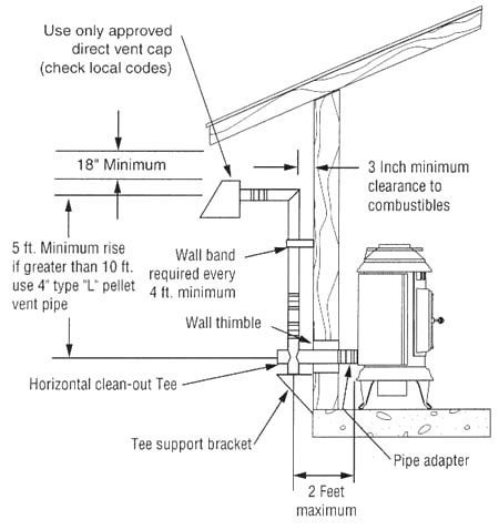 Pellet Stove Venting Diagrams