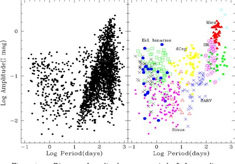 Figure 1 from Automated Classification of Variable Stars for ASAS Data ...