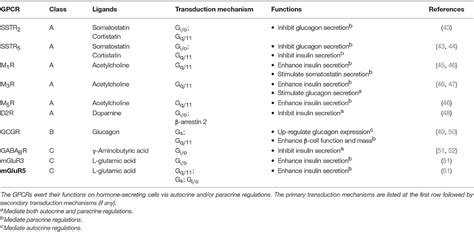 Frontiers | GPCRs in Autocrine and Paracrine Regulations