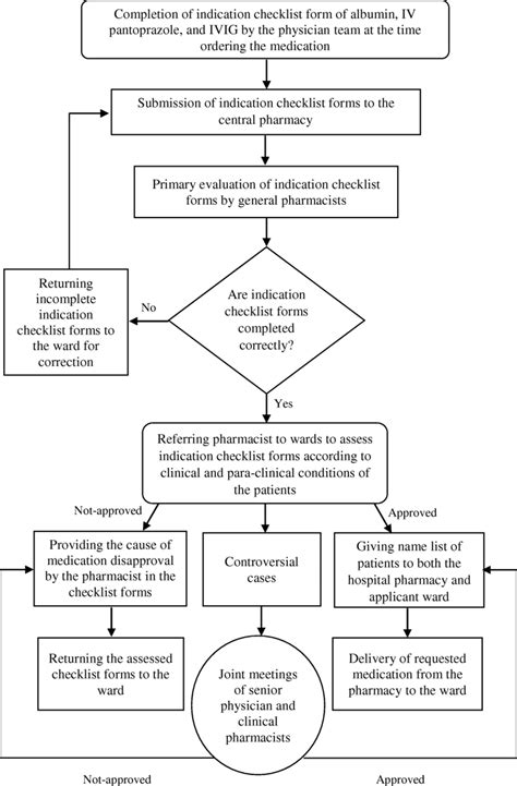 20+ pharmacy data flow diagram - JahanzebNgai