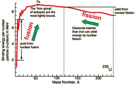 graph to show how the average binding energy per nucleon depends on the nucleon number, A ...