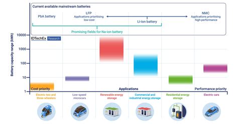 Sodium-Ion Batteries: From Research to Commercialization, Reports IDTechEx