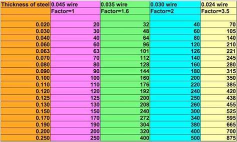 This is part 3 of Mig Welding Basics- Setting wire speed and voltage ...