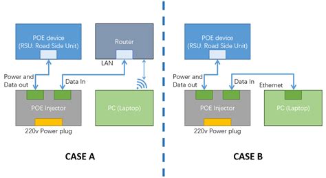 networking - Unable to connecting POE device with router via a POE injector - Super User