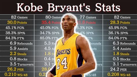 Kobe Bryant's Career Stats | NBA Players' Data - YouTube