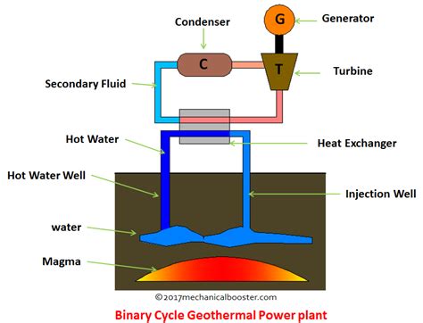 How Geothermal Power Plant Works - Explained? - Mechanical Booster